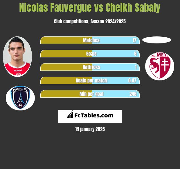 Nicolas Fauvergue vs Cheikh Sabaly h2h player stats