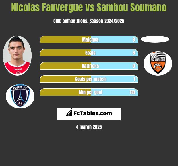 Nicolas Fauvergue vs Sambou Soumano h2h player stats