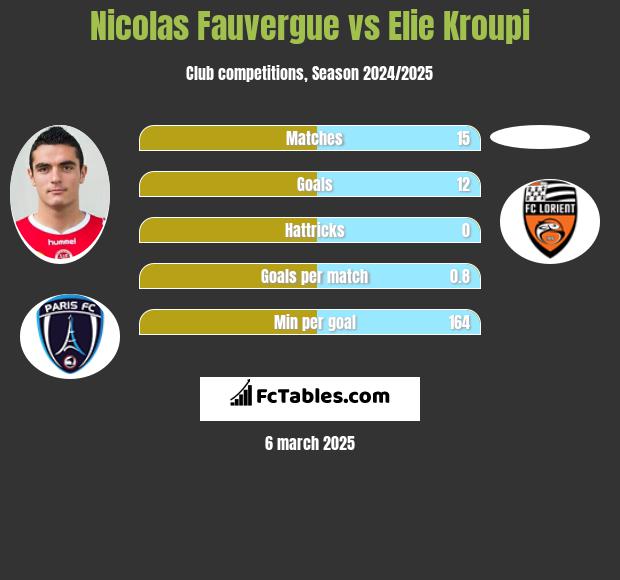 Nicolas Fauvergue vs Elie Kroupi h2h player stats