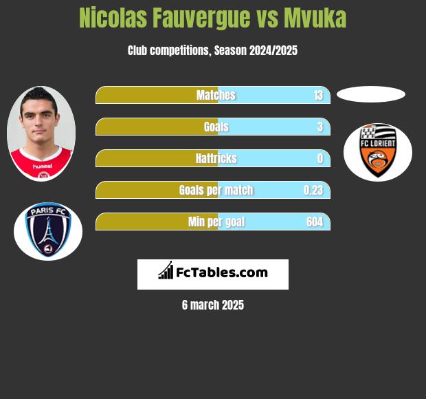 Nicolas Fauvergue vs Mvuka h2h player stats