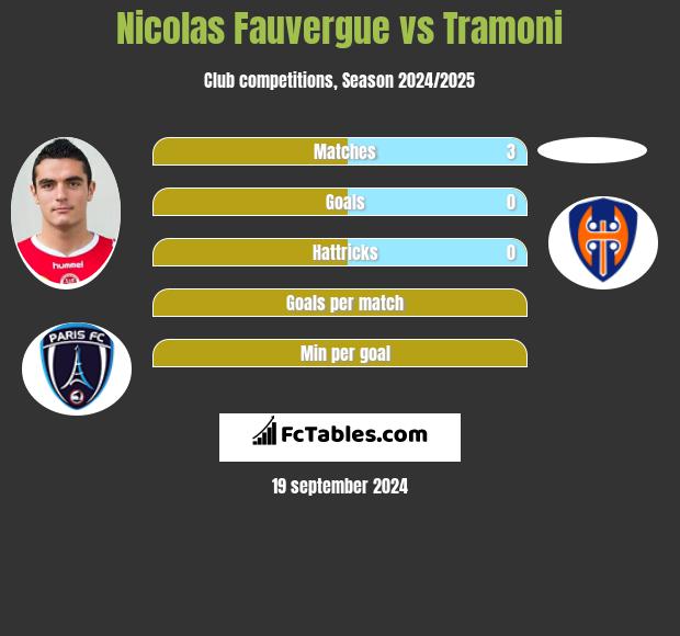 Nicolas Fauvergue vs Tramoni h2h player stats