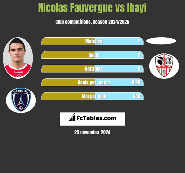 Nicolas Fauvergue vs Ibayi h2h player stats