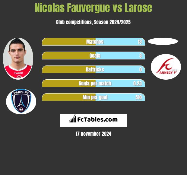 Nicolas Fauvergue vs Larose h2h player stats