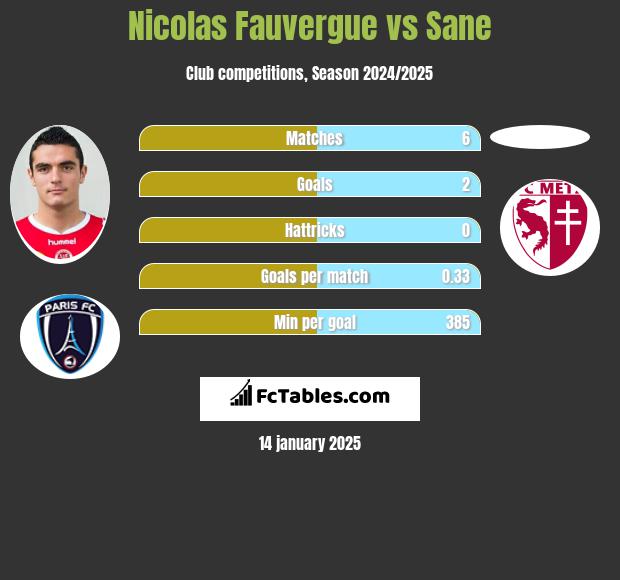 Nicolas Fauvergue vs Sane h2h player stats