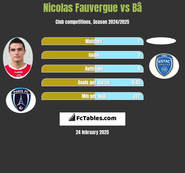 Nicolas Fauvergue vs Bâ h2h player stats