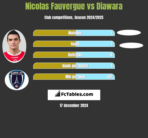 Nicolas Fauvergue vs Diawara h2h player stats