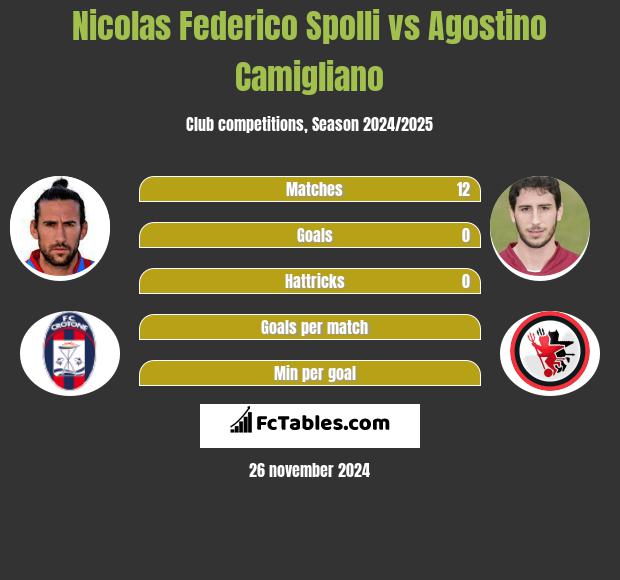 Nicolas Federico Spolli vs Agostino Camigliano h2h player stats