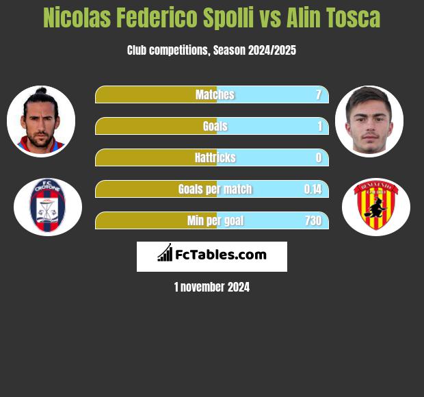 Nicolas Federico Spolli vs Alin Tosca h2h player stats