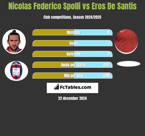 Nicolas Federico Spolli vs Eros De Santis h2h player stats