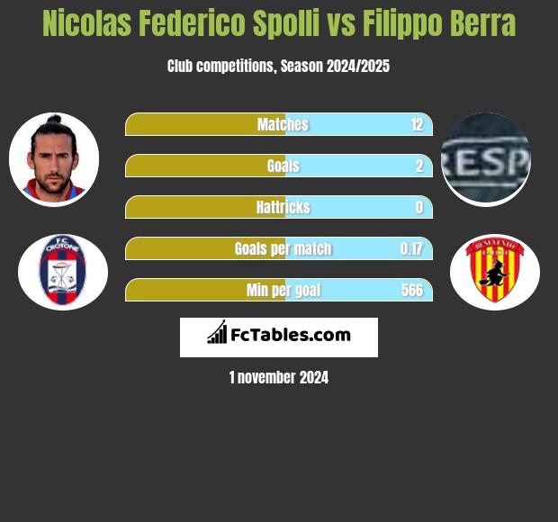 Nicolas Federico Spolli vs Filippo Berra h2h player stats