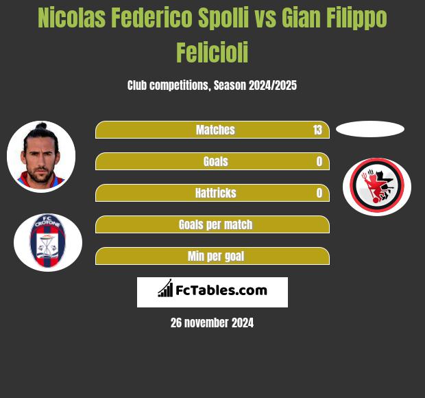 Nicolas Federico Spolli vs Gian Filippo Felicioli h2h player stats