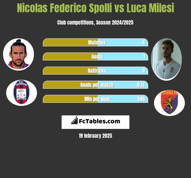 Nicolas Federico Spolli vs Luca Milesi h2h player stats