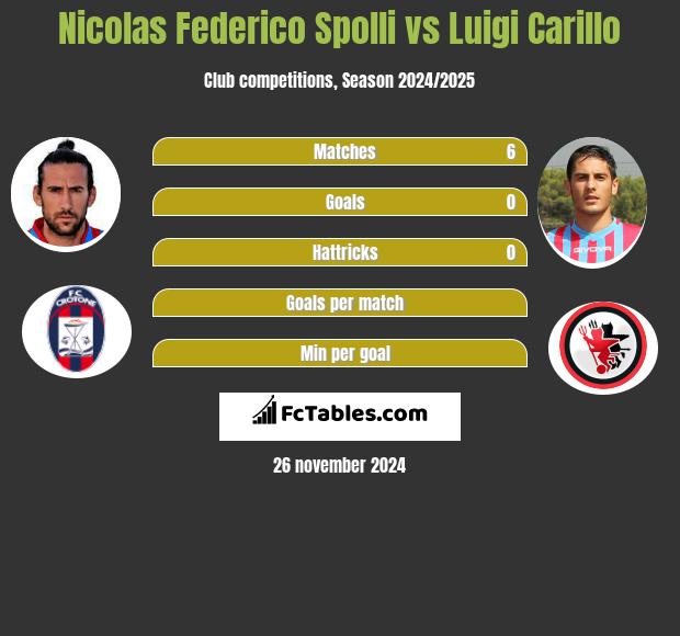 Nicolas Federico Spolli vs Luigi Carillo h2h player stats