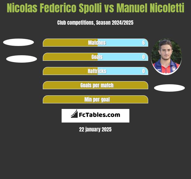 Nicolas Federico Spolli vs Manuel Nicoletti h2h player stats