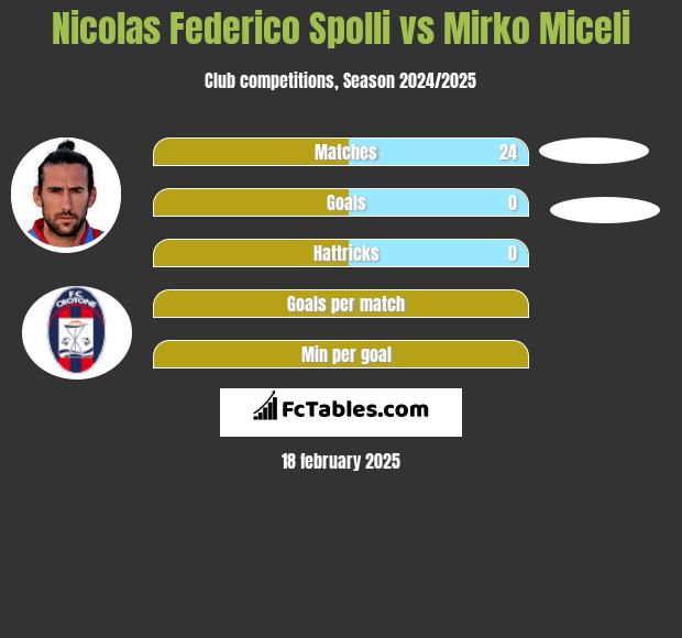 Nicolas Federico Spolli vs Mirko Miceli h2h player stats