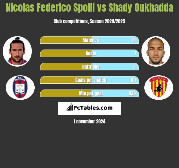 Nicolas Federico Spolli vs Shady Oukhadda h2h player stats