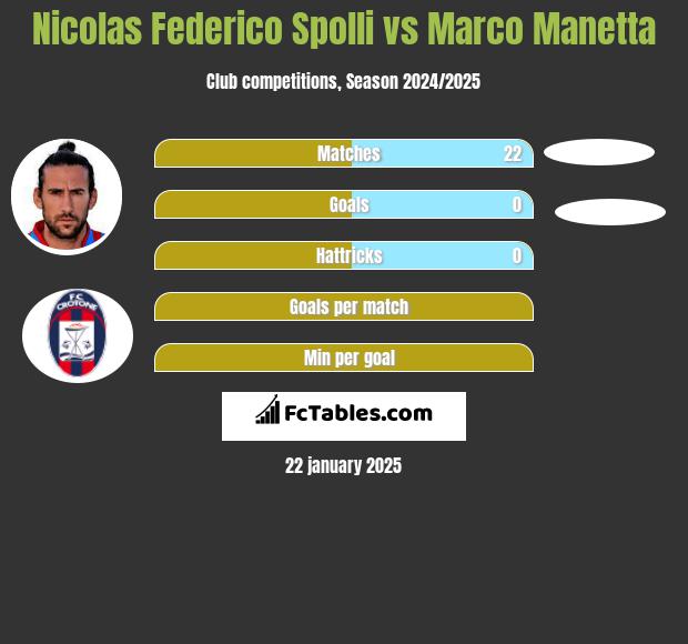 Nicolas Federico Spolli vs Marco Manetta h2h player stats