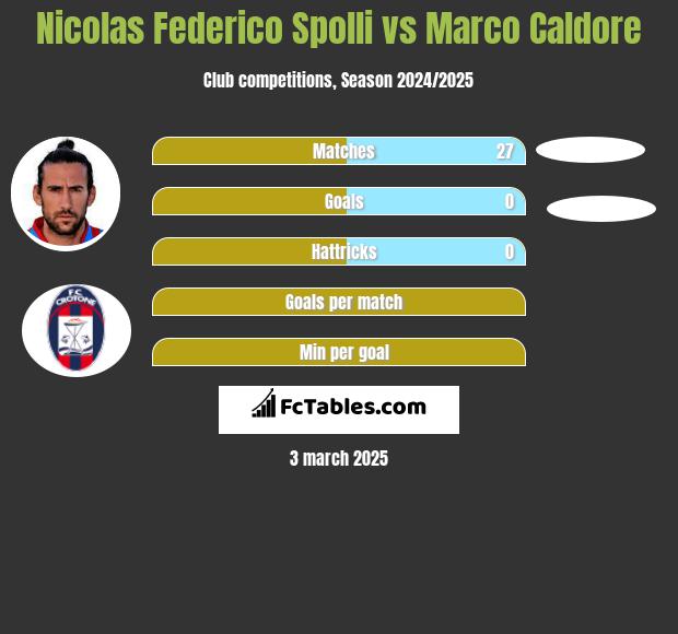 Nicolas Federico Spolli vs Marco Caldore h2h player stats