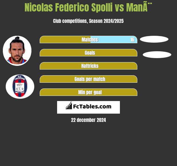 Nicolas Federico Spolli vs ManÃ¨ h2h player stats