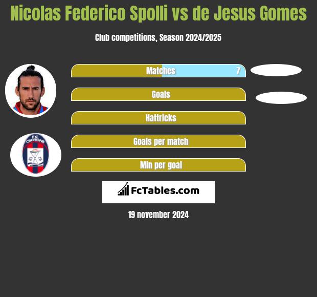 Nicolas Federico Spolli vs de Jesus Gomes h2h player stats