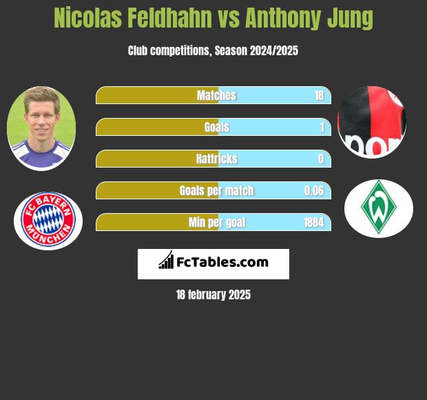 Nicolas Feldhahn vs Anthony Jung h2h player stats