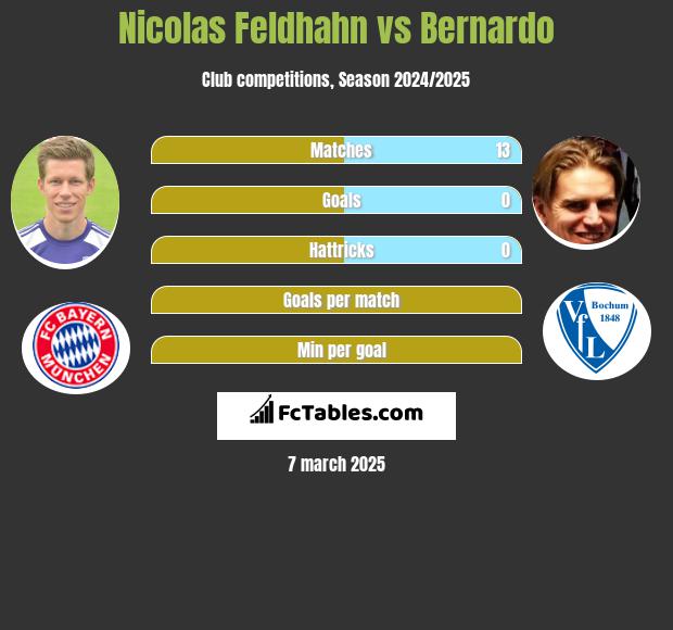 Nicolas Feldhahn vs Bernardo h2h player stats