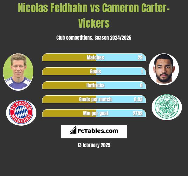 Nicolas Feldhahn vs Cameron Carter-Vickers h2h player stats