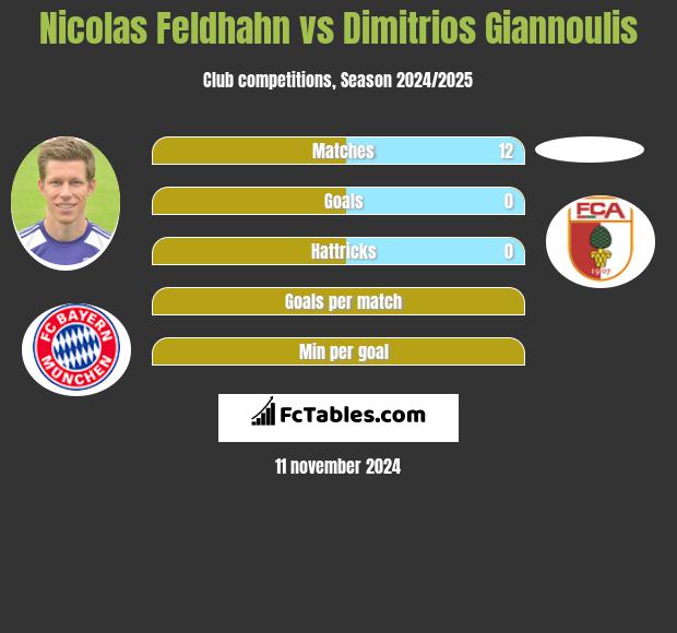 Nicolas Feldhahn vs Dimitrios Giannoulis h2h player stats