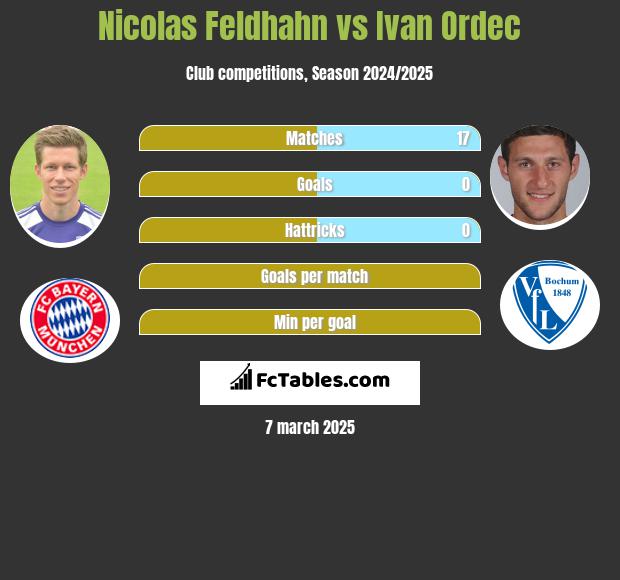 Nicolas Feldhahn vs Iwan Ordeć h2h player stats