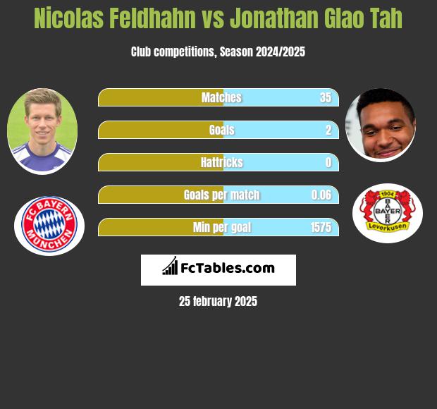 Nicolas Feldhahn vs Jonathan Glao Tah h2h player stats