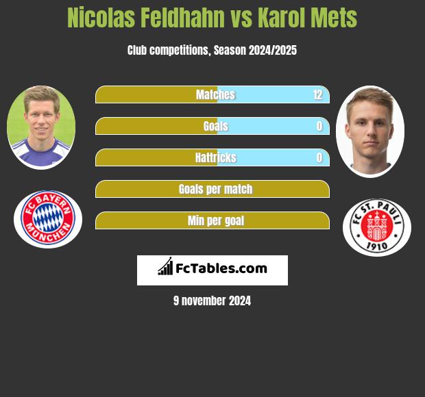 Nicolas Feldhahn vs Karol Mets h2h player stats