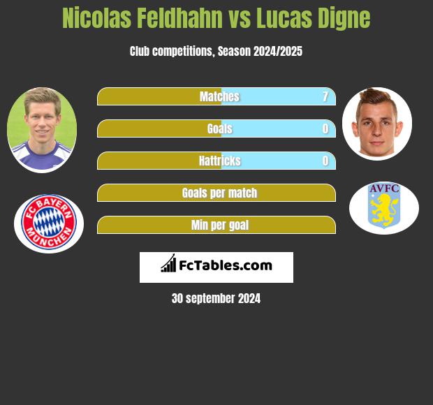 Nicolas Feldhahn vs Lucas Digne h2h player stats