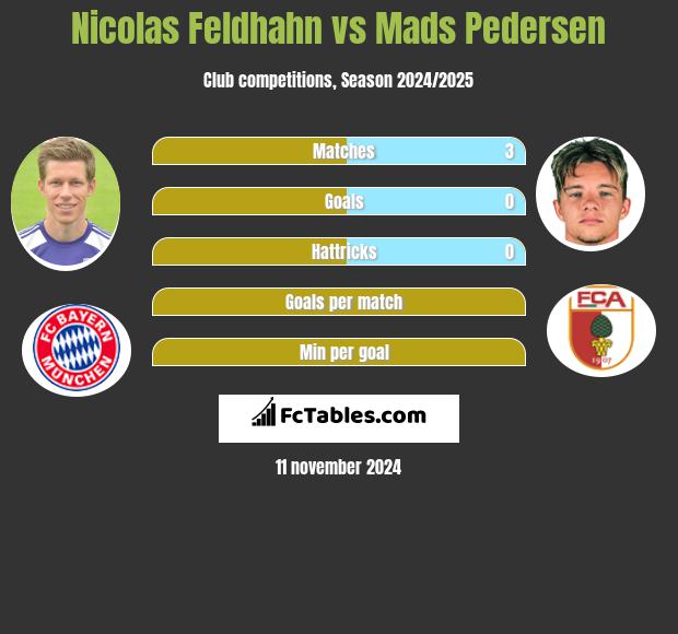 Nicolas Feldhahn vs Mads Pedersen h2h player stats