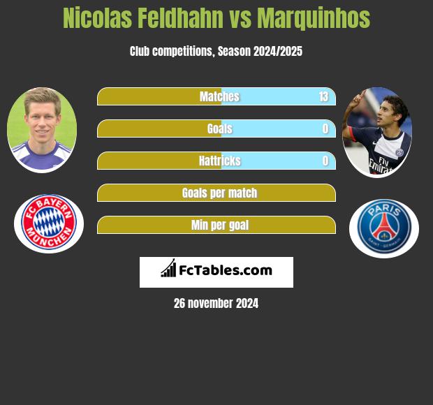 Nicolas Feldhahn vs Marquinhos h2h player stats