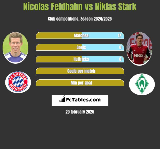 Nicolas Feldhahn vs Niklas Stark h2h player stats