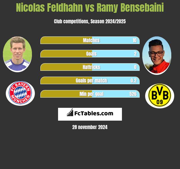 Nicolas Feldhahn vs Ramy Bensebaini h2h player stats