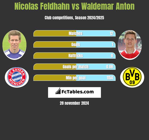 Nicolas Feldhahn vs Waldemar Anton h2h player stats