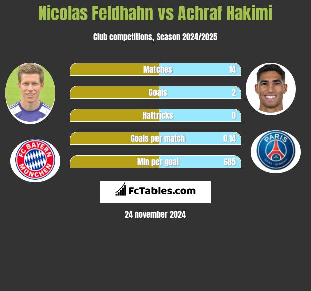 Nicolas Feldhahn vs Achraf Hakimi h2h player stats