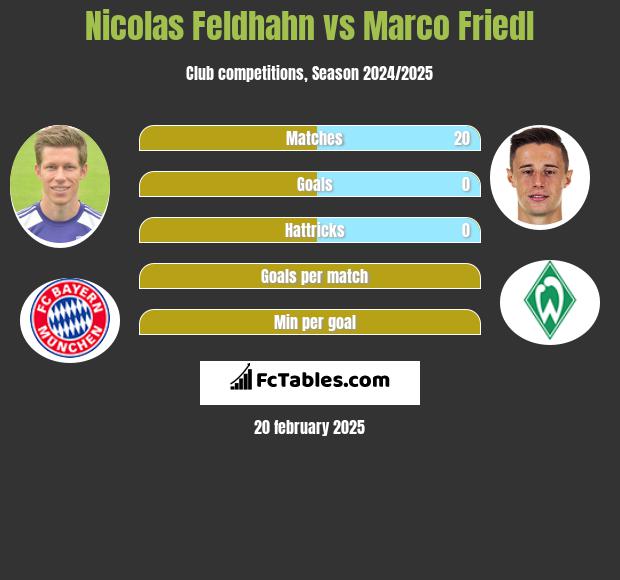 Nicolas Feldhahn vs Marco Friedl h2h player stats