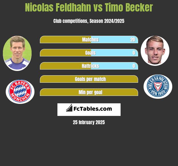 Nicolas Feldhahn vs Timo Becker h2h player stats