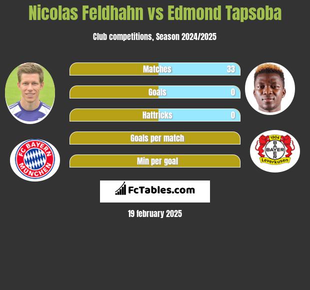 Nicolas Feldhahn vs Edmond Tapsoba h2h player stats