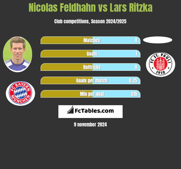 Nicolas Feldhahn vs Lars Ritzka h2h player stats