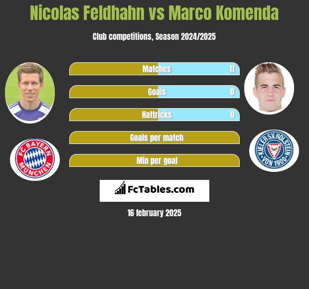 Nicolas Feldhahn vs Marco Komenda h2h player stats