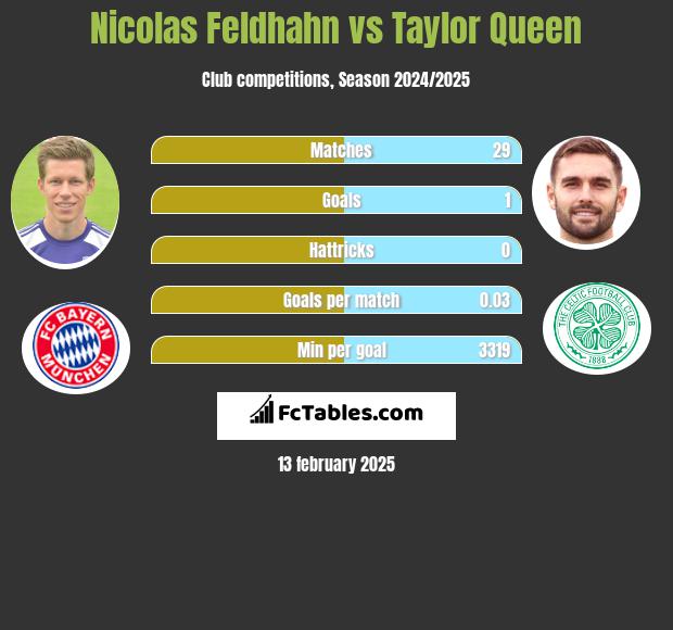 Nicolas Feldhahn vs Taylor Queen h2h player stats