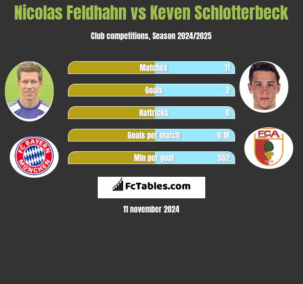 Nicolas Feldhahn vs Keven Schlotterbeck h2h player stats