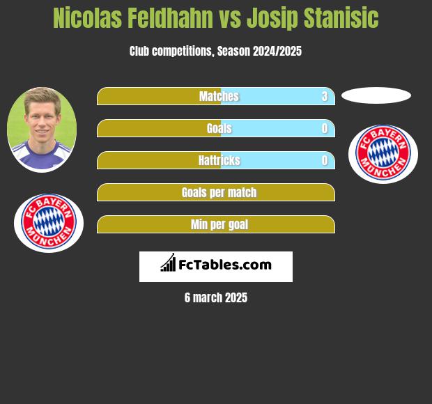 Nicolas Feldhahn vs Josip Stanisic h2h player stats