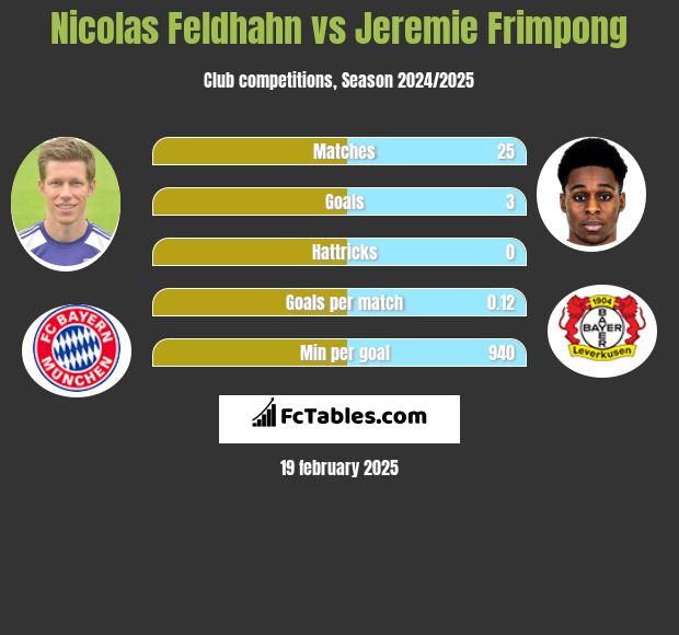 Nicolas Feldhahn vs Jeremie Frimpong h2h player stats