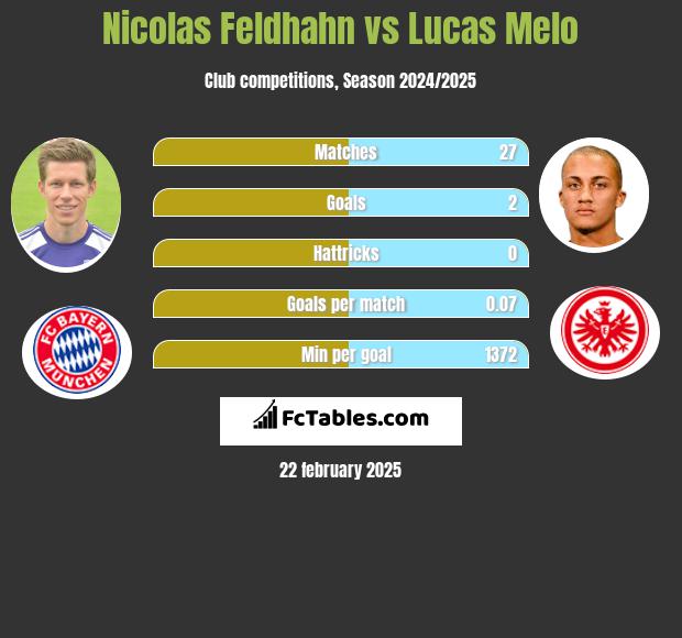 Nicolas Feldhahn vs Lucas Melo h2h player stats