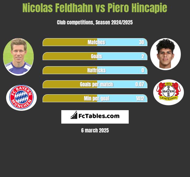 Nicolas Feldhahn vs Piero Hincapie h2h player stats