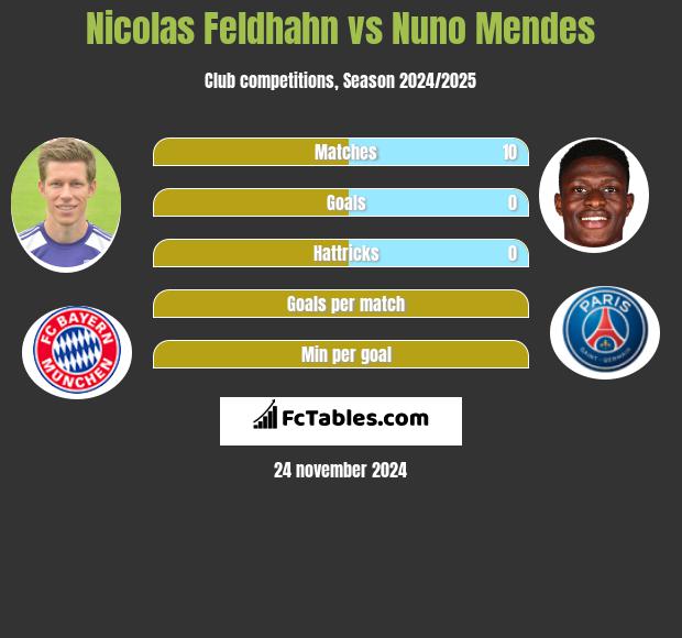 Nicolas Feldhahn vs Nuno Mendes h2h player stats